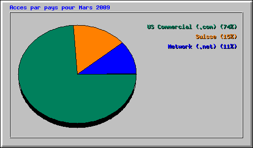 Acces par pays pour Mars 2009