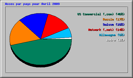 Acces par pays pour Avril 2009