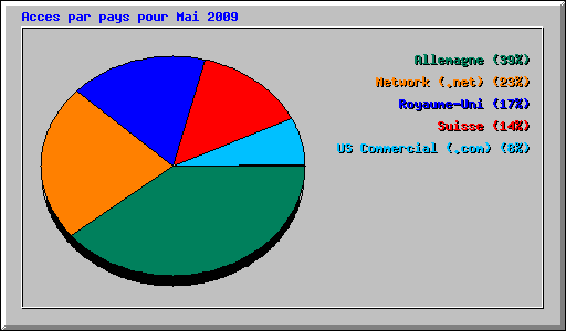 Acces par pays pour Mai 2009