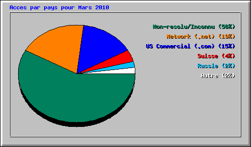 Acces par pays pour Mars 2010