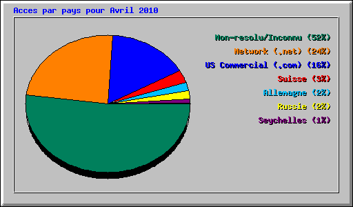 Acces par pays pour Avril 2010