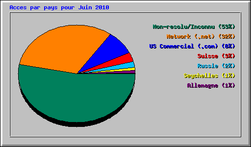 Acces par pays pour Juin 2010