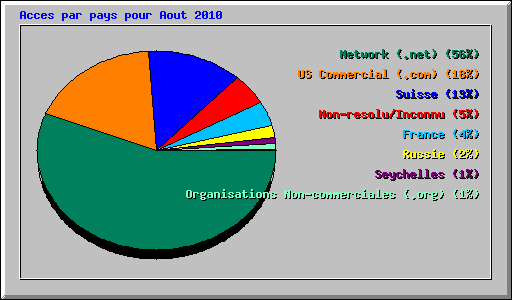 Acces par pays pour Aout 2010