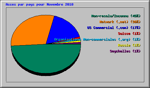 Acces par pays pour Novembre 2010