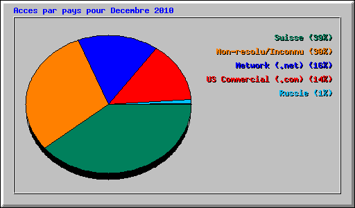 Acces par pays pour Decembre 2010