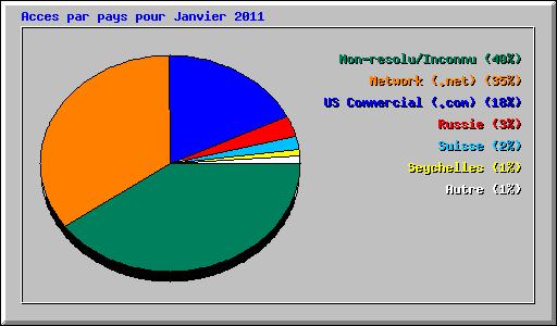 Acces par pays pour Janvier 2011