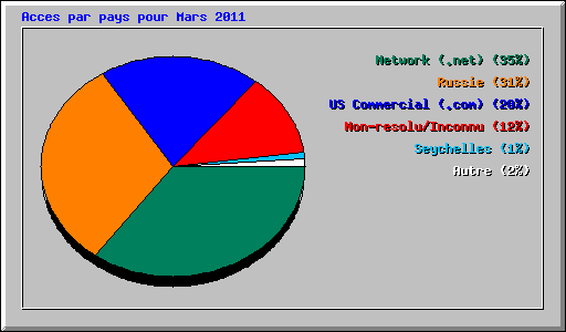 Acces par pays pour Mars 2011