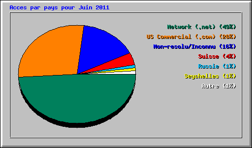 Acces par pays pour Juin 2011