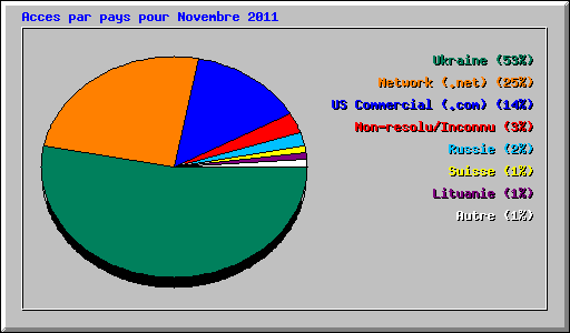 Acces par pays pour Novembre 2011