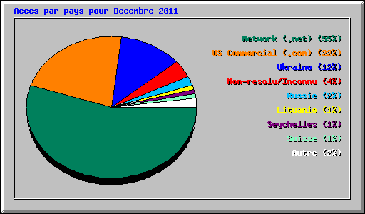 Acces par pays pour Decembre 2011