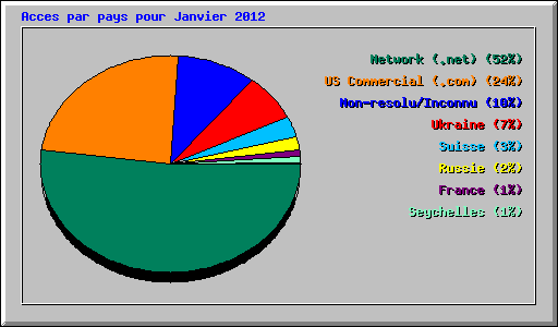 Acces par pays pour Janvier 2012