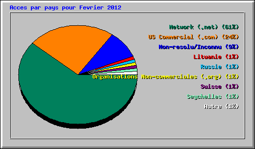 Acces par pays pour Fevrier 2012