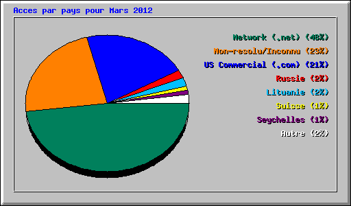 Acces par pays pour Mars 2012