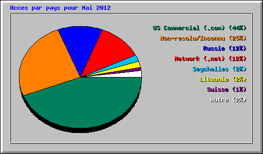 Acces par pays pour Mai 2012