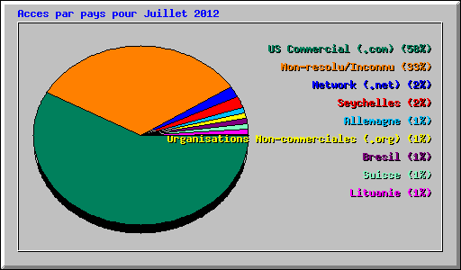 Acces par pays pour Juillet 2012