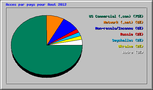 Acces par pays pour Aout 2012