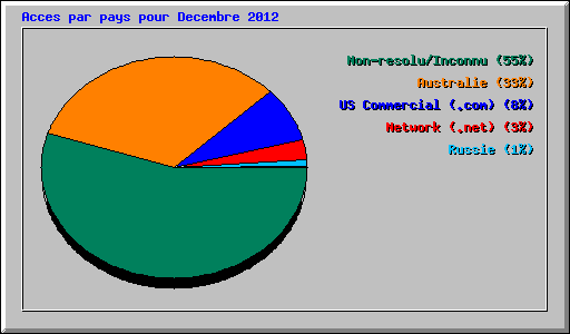Acces par pays pour Decembre 2012