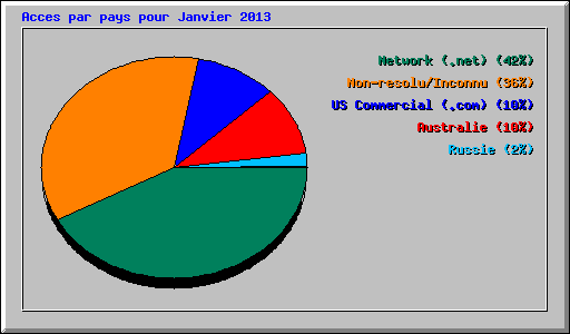 Acces par pays pour Janvier 2013