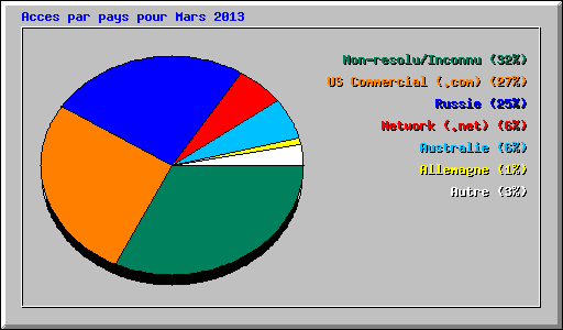 Acces par pays pour Mars 2013