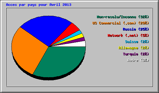 Acces par pays pour Avril 2013