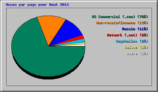 Acces par pays pour Aout 2013