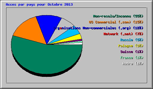 Acces par pays pour Octobre 2013