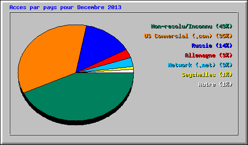 Acces par pays pour Decembre 2013