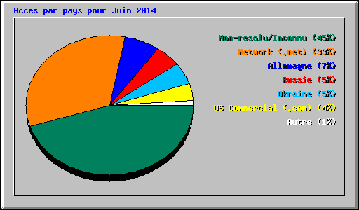 Acces par pays pour Juin 2014