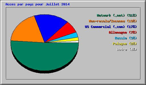 Acces par pays pour Juillet 2014