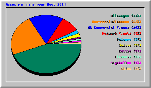 Acces par pays pour Aout 2014