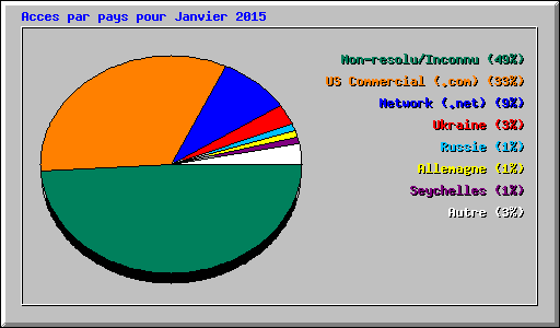 Acces par pays pour Janvier 2015