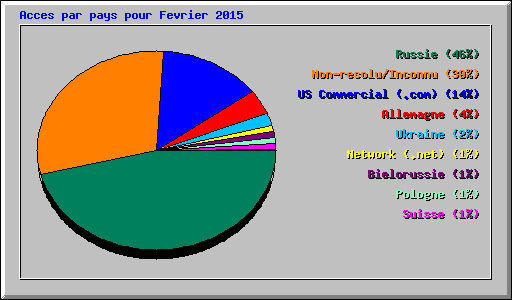 Acces par pays pour Fevrier 2015