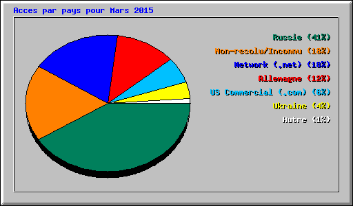 Acces par pays pour Mars 2015