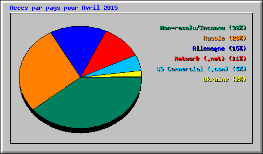 Acces par pays pour Avril 2015