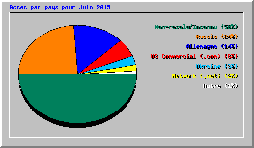 Acces par pays pour Juin 2015