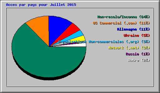 Acces par pays pour Juillet 2015