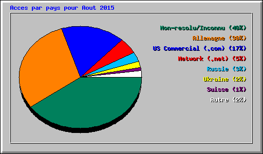 Acces par pays pour Aout 2015