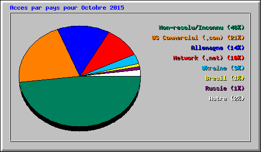 Acces par pays pour Octobre 2015