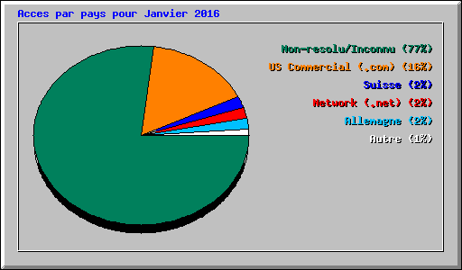 Acces par pays pour Janvier 2016