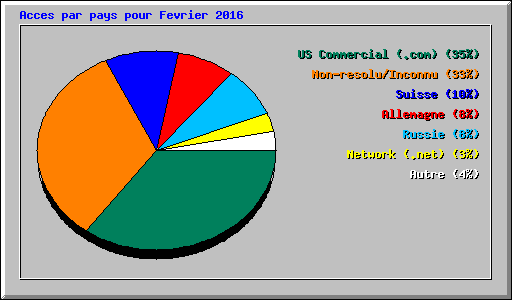 Acces par pays pour Fevrier 2016