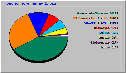 Acces par pays pour Avril 2016