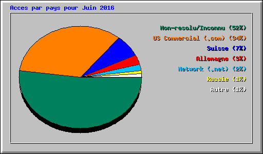 Acces par pays pour Juin 2016