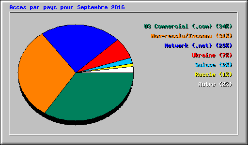 Acces par pays pour Septembre 2016