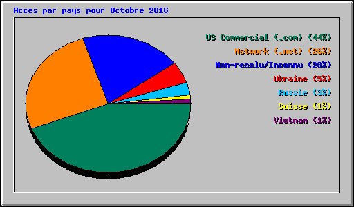 Acces par pays pour Octobre 2016