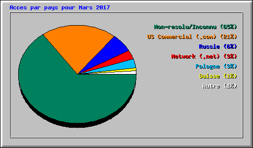 Acces par pays pour Mars 2017