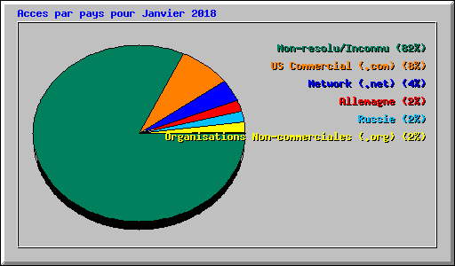 Acces par pays pour Janvier 2018