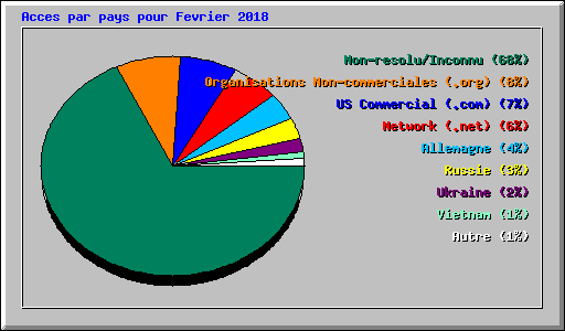 Acces par pays pour Fevrier 2018