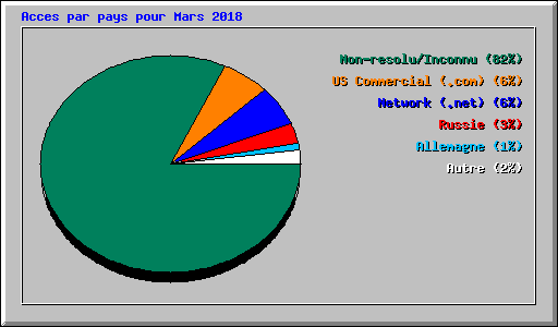 Acces par pays pour Mars 2018
