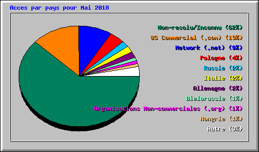 Acces par pays pour Mai 2018