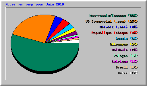 Acces par pays pour Juin 2018